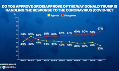 Donald Trump Approval Rating Poll Results