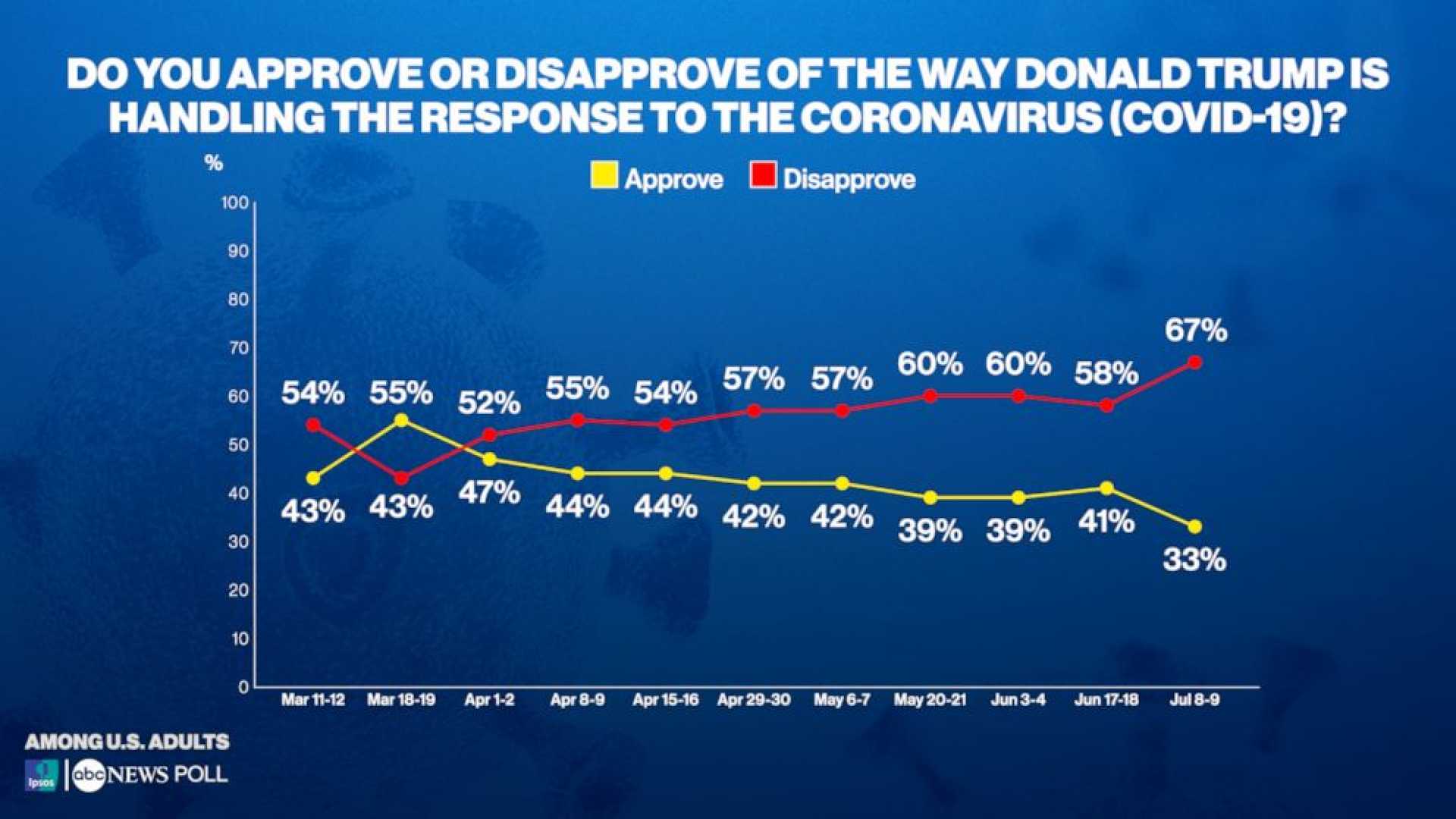 Donald Trump Approval Rating Poll Results