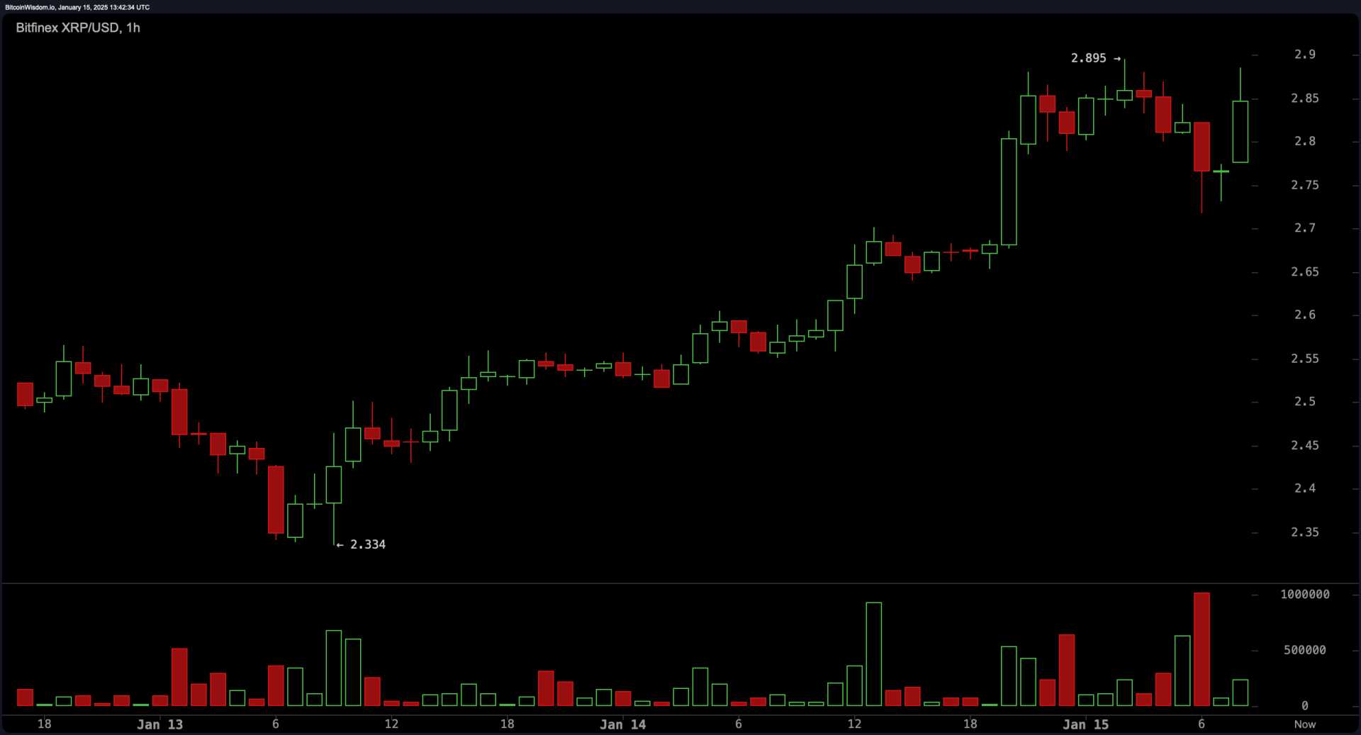 Ethereum And Xrp Cryptocurrency Price Chart Comparison