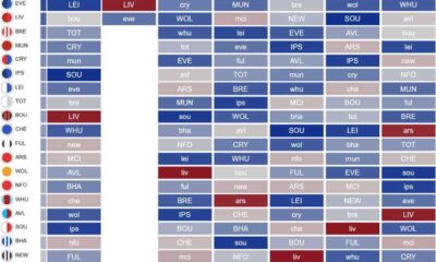 Fantasy Premier League Efl Cup Fixture Chaos