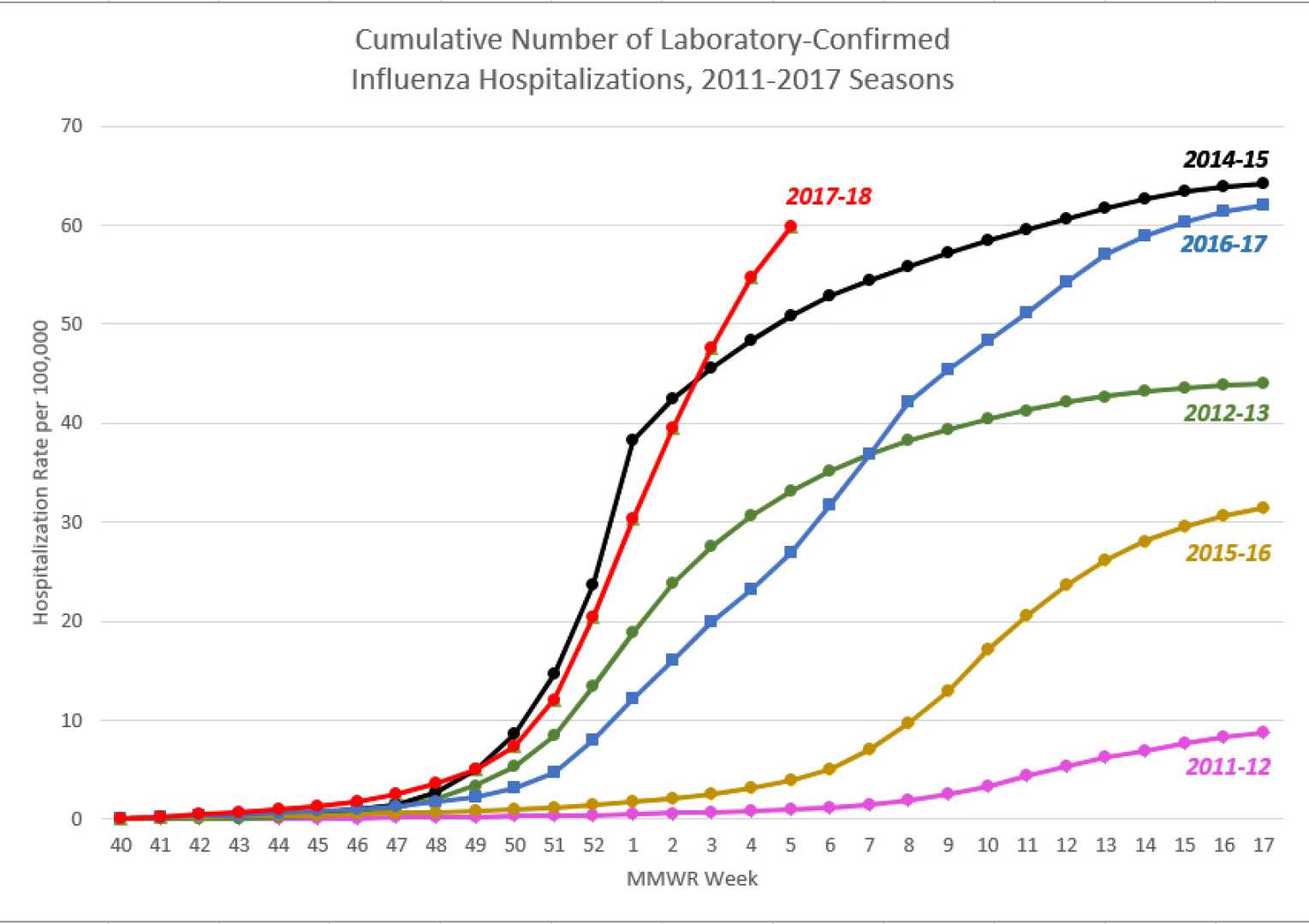 Flu Season Hospitalizations Influenza A And B