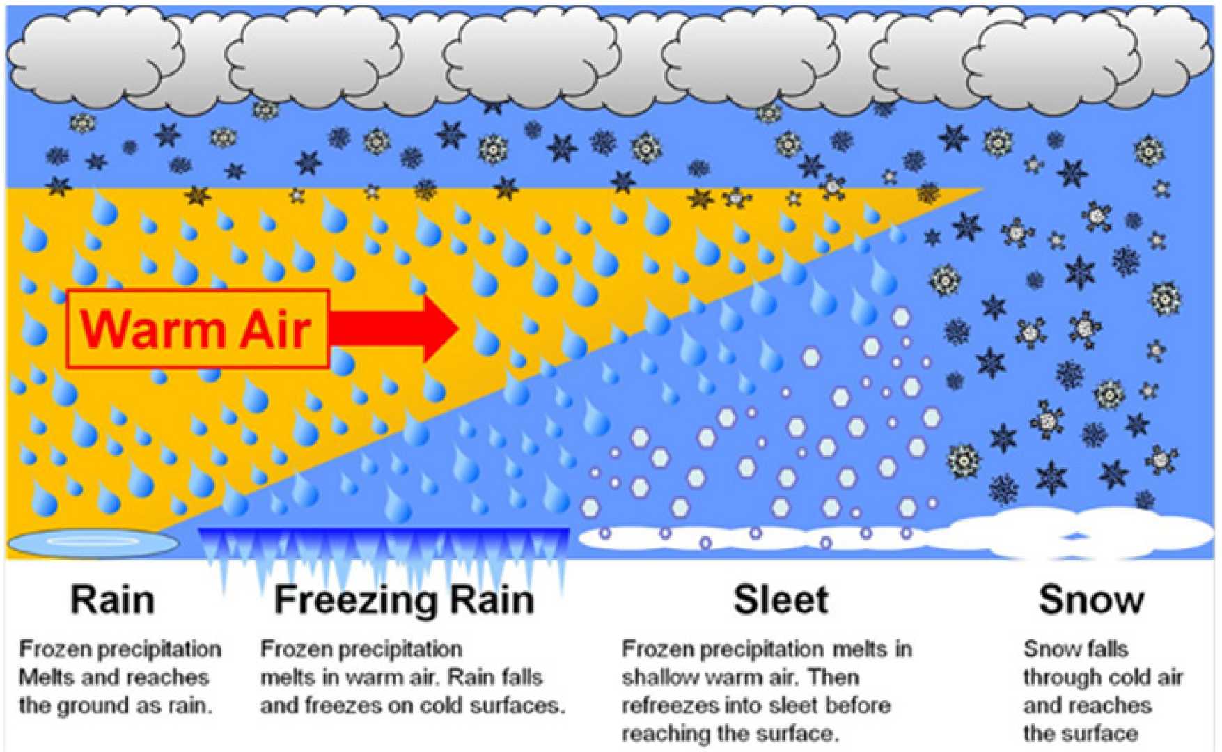 Freezing Rain Vs Sleet Diagram Winter Weather