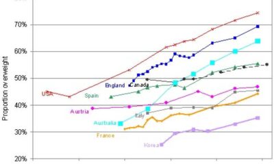 Global Obesity Statistics Chart