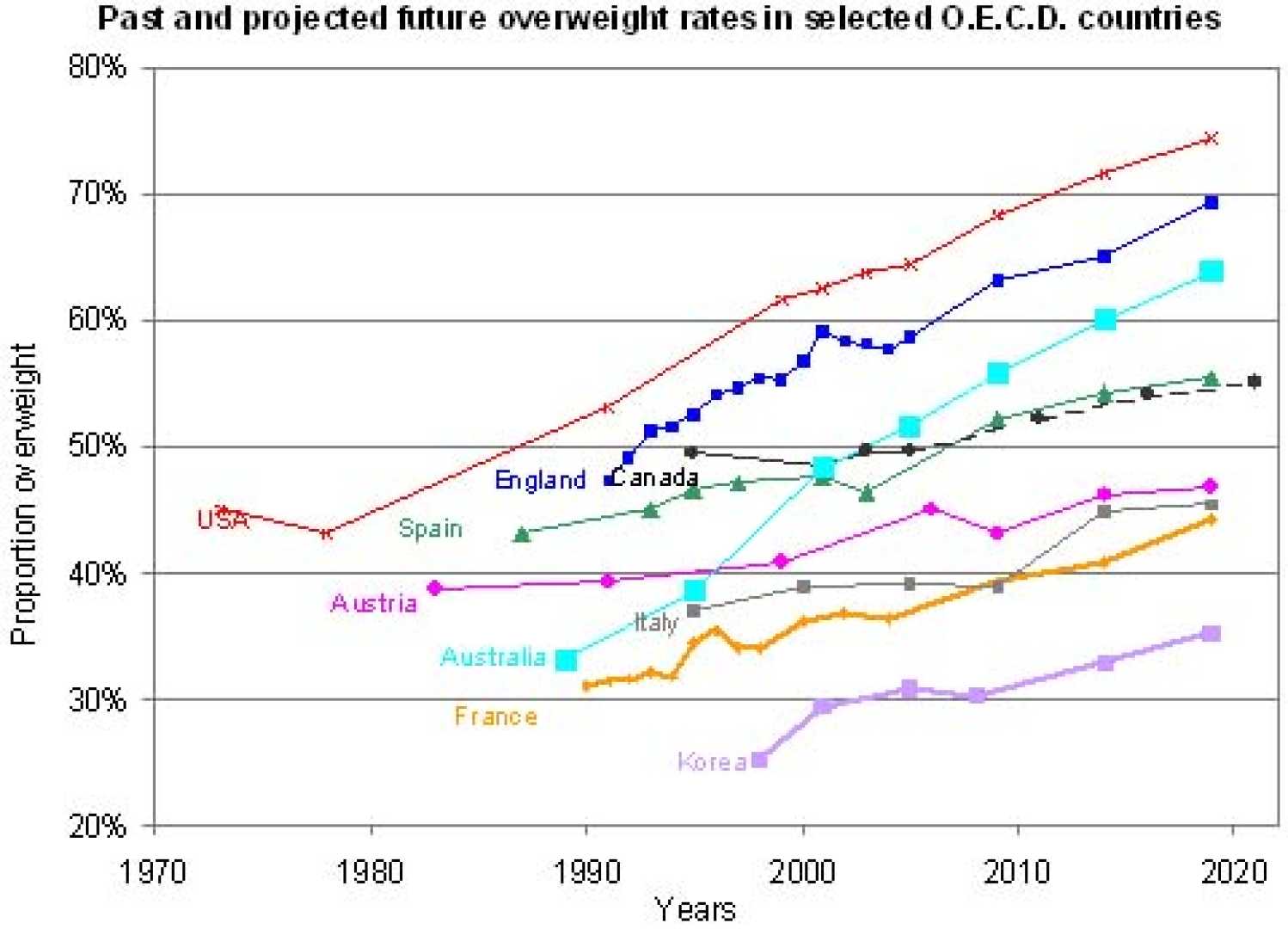 Global Obesity Statistics Chart