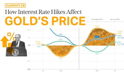 Gold Prices Inflation Interest Rates Federal Reserve