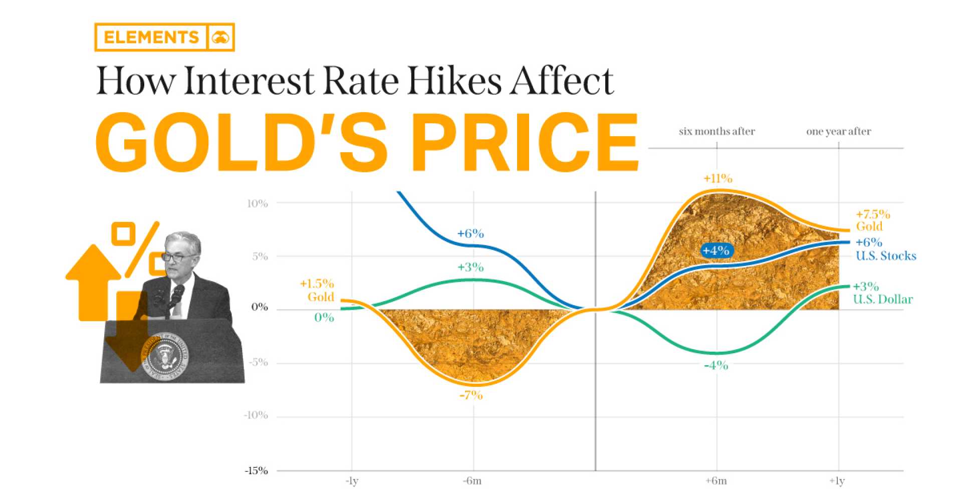 Gold Prices Inflation Interest Rates Federal Reserve