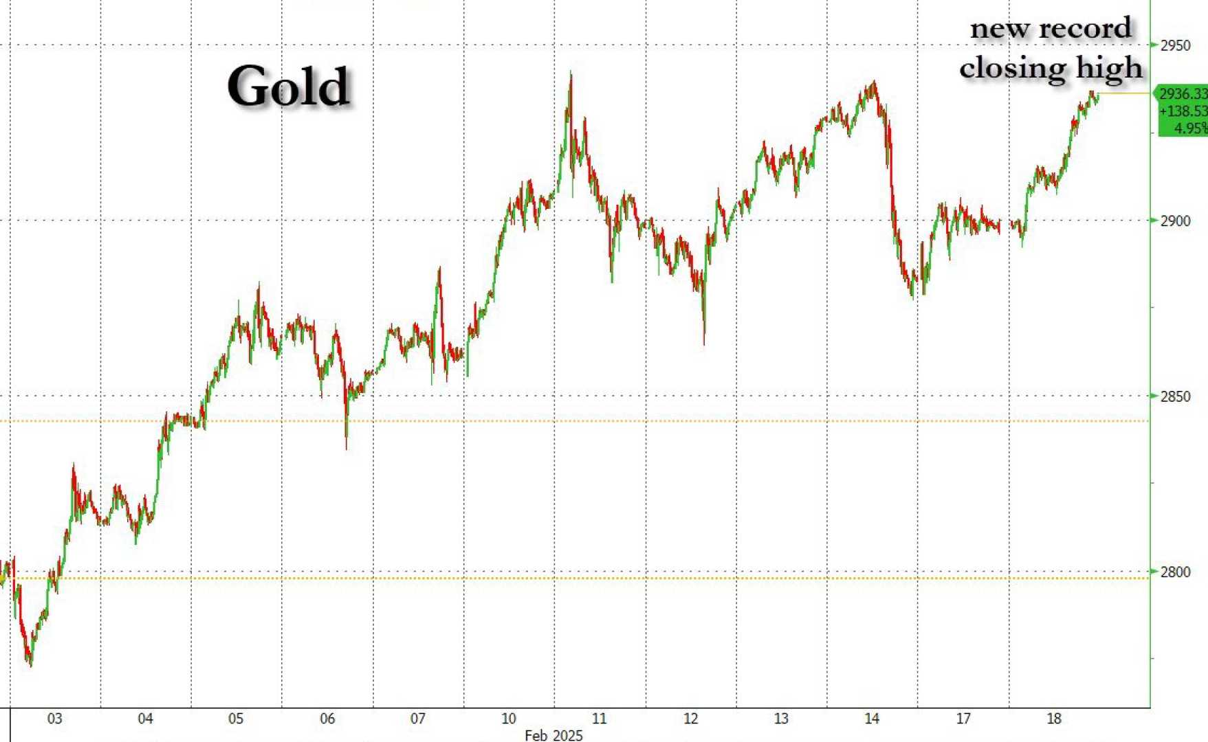 Gold Prices Record High February 2025