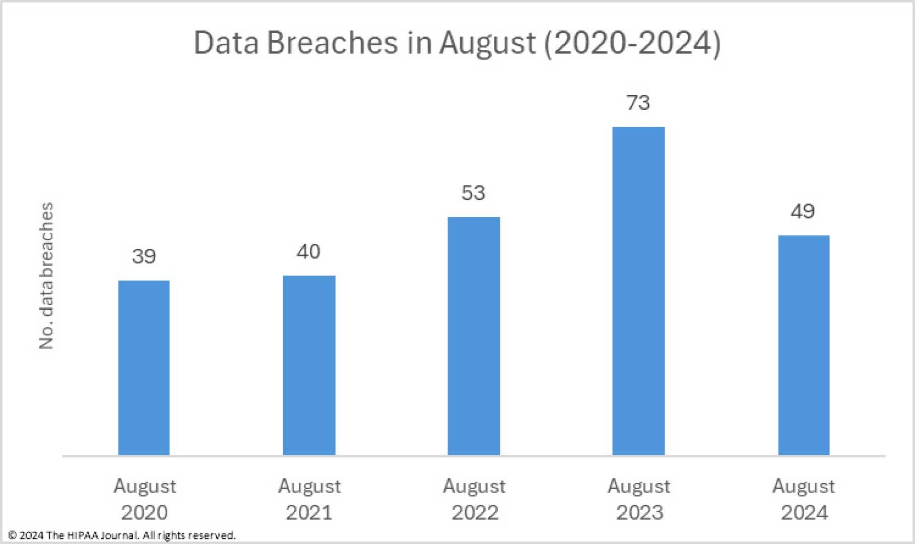 Healthcare Data Breach Statistics 2024