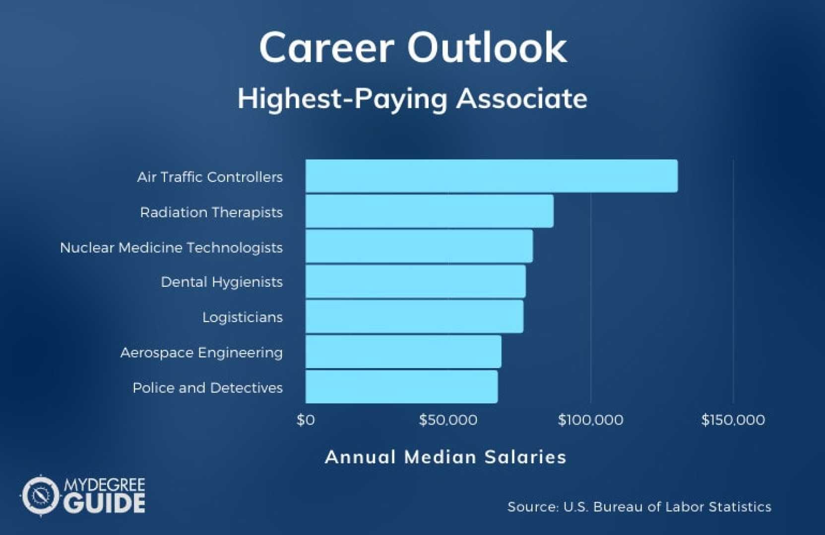 High Paying Associate Degree Jobs