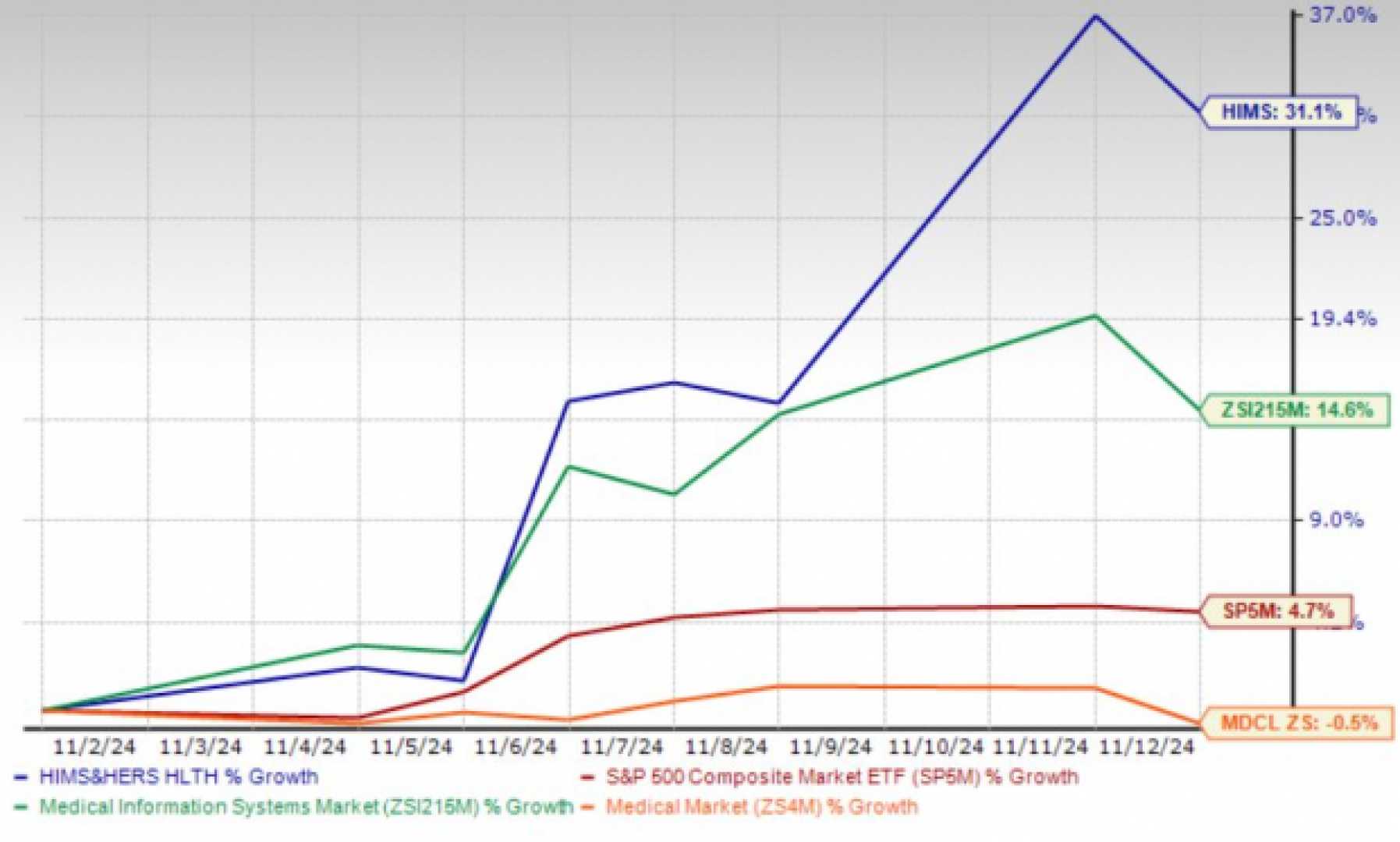 Hims & Hers Stock Market Growth