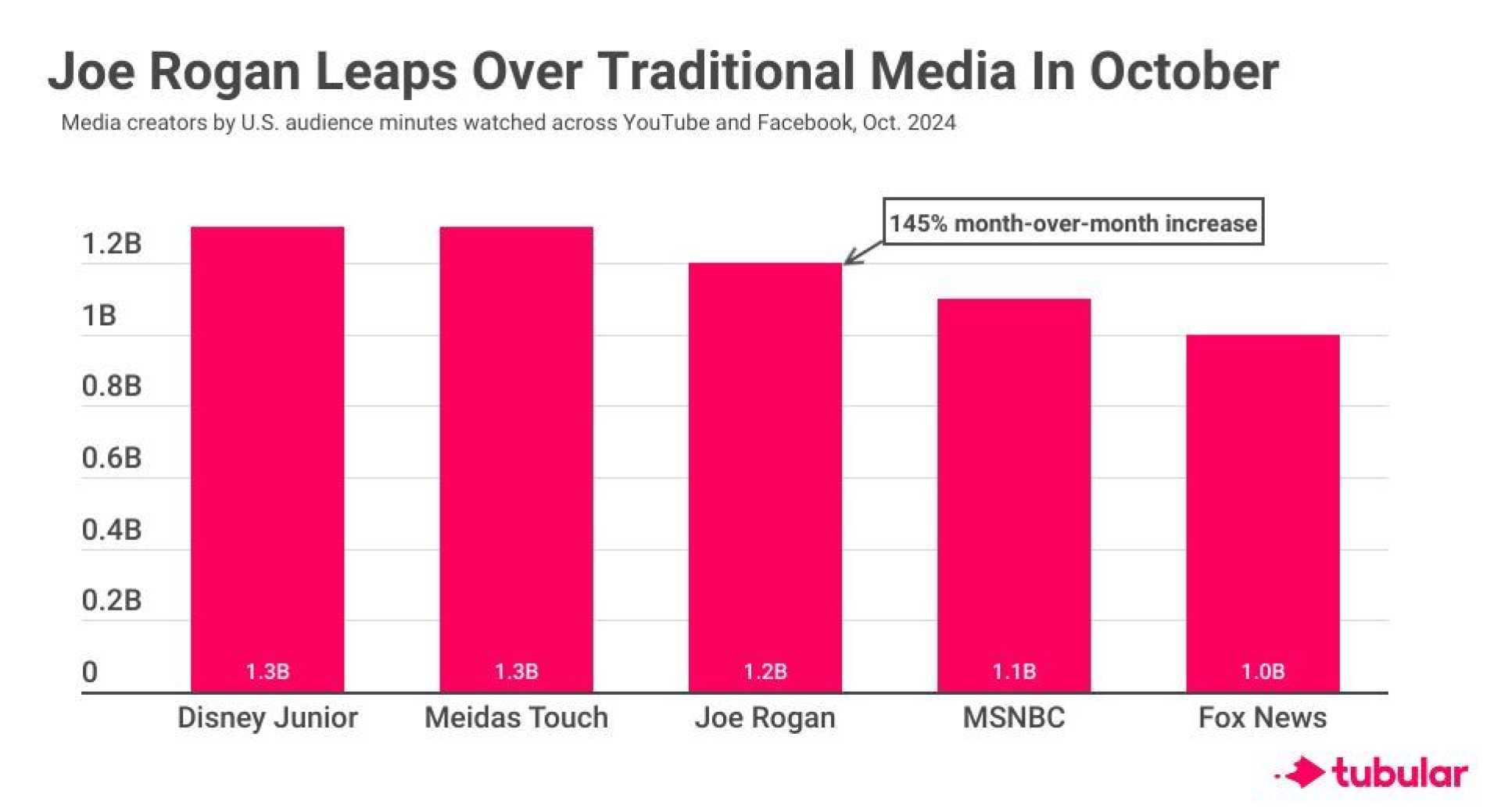 Joe Rogan Meidastouch Podcast Rankings