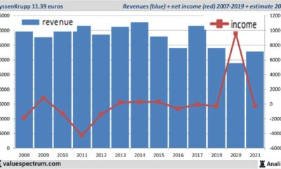 K+s And Thyssenkrupp Stock Market Losses