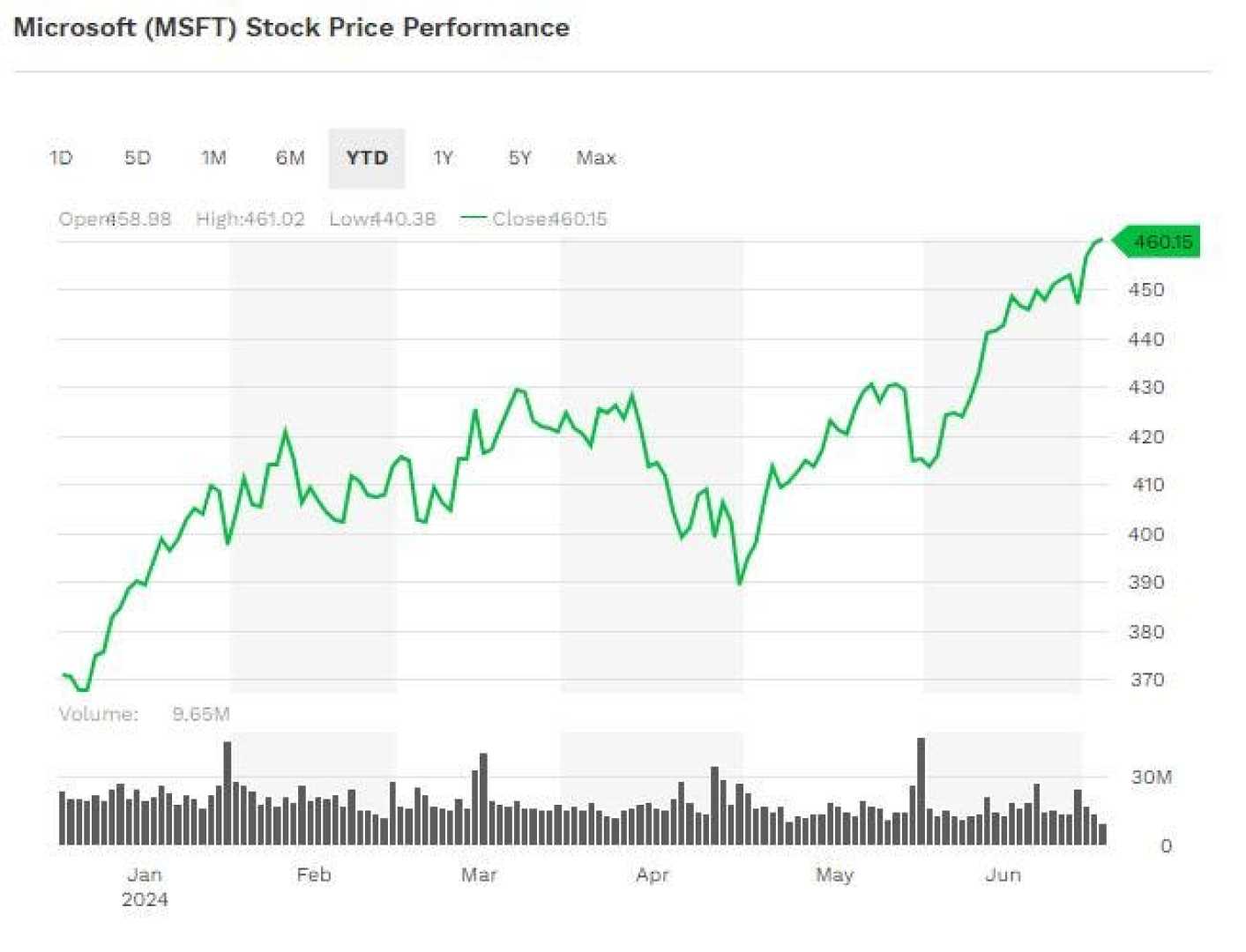 Microsoft Stock Market Trends And Hedge Funds