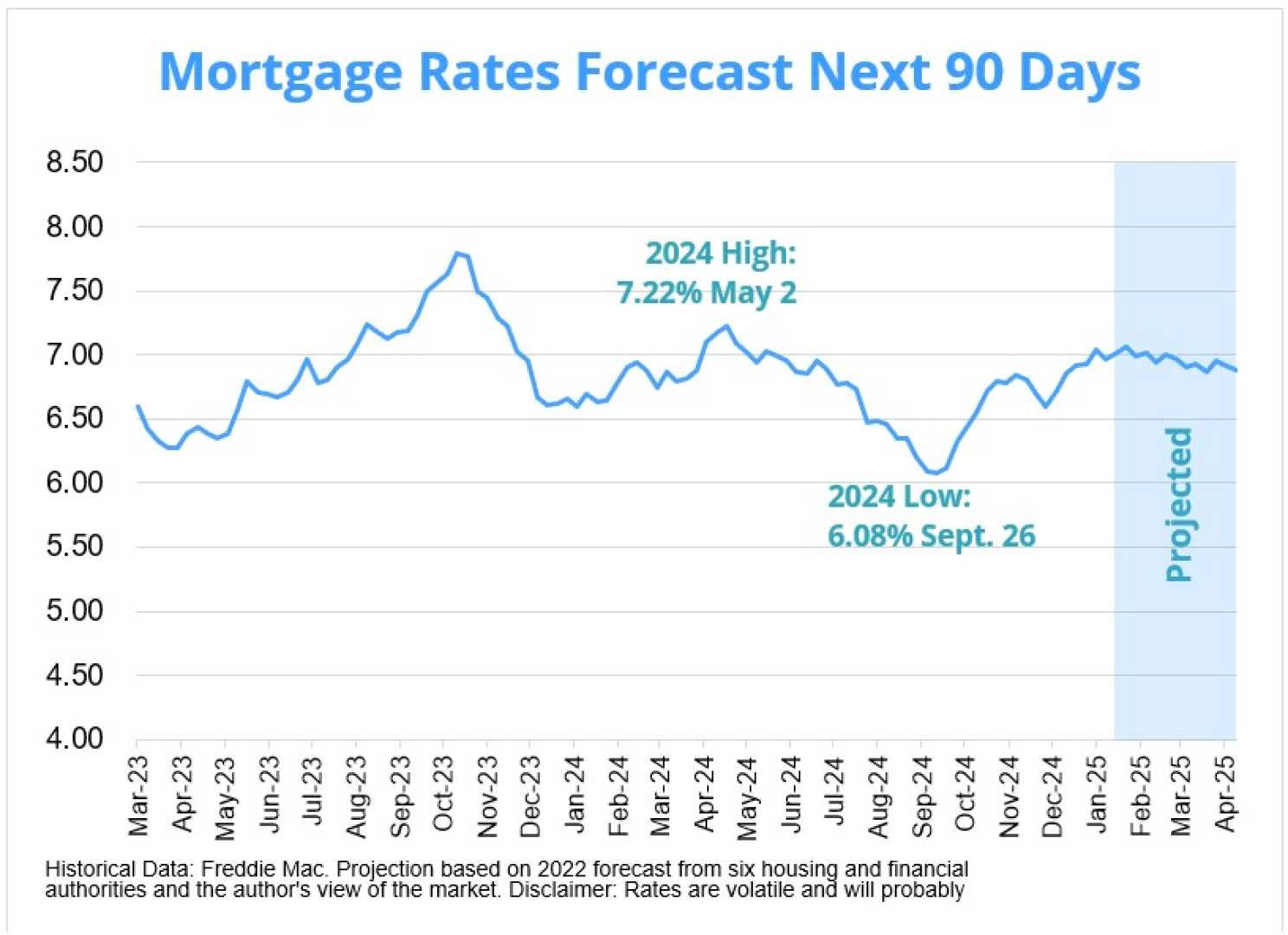 Mortgage Rates Drop February 2025