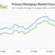 Mortgage Rates Housing Market Decline