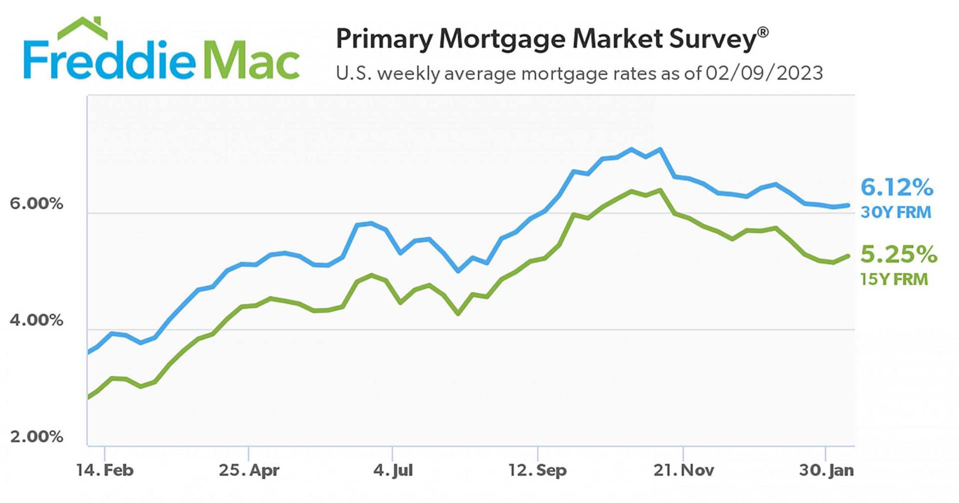 Mortgage Rates Housing Market Decline