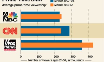 Msnbc Cnn Ratings Comparison Graph