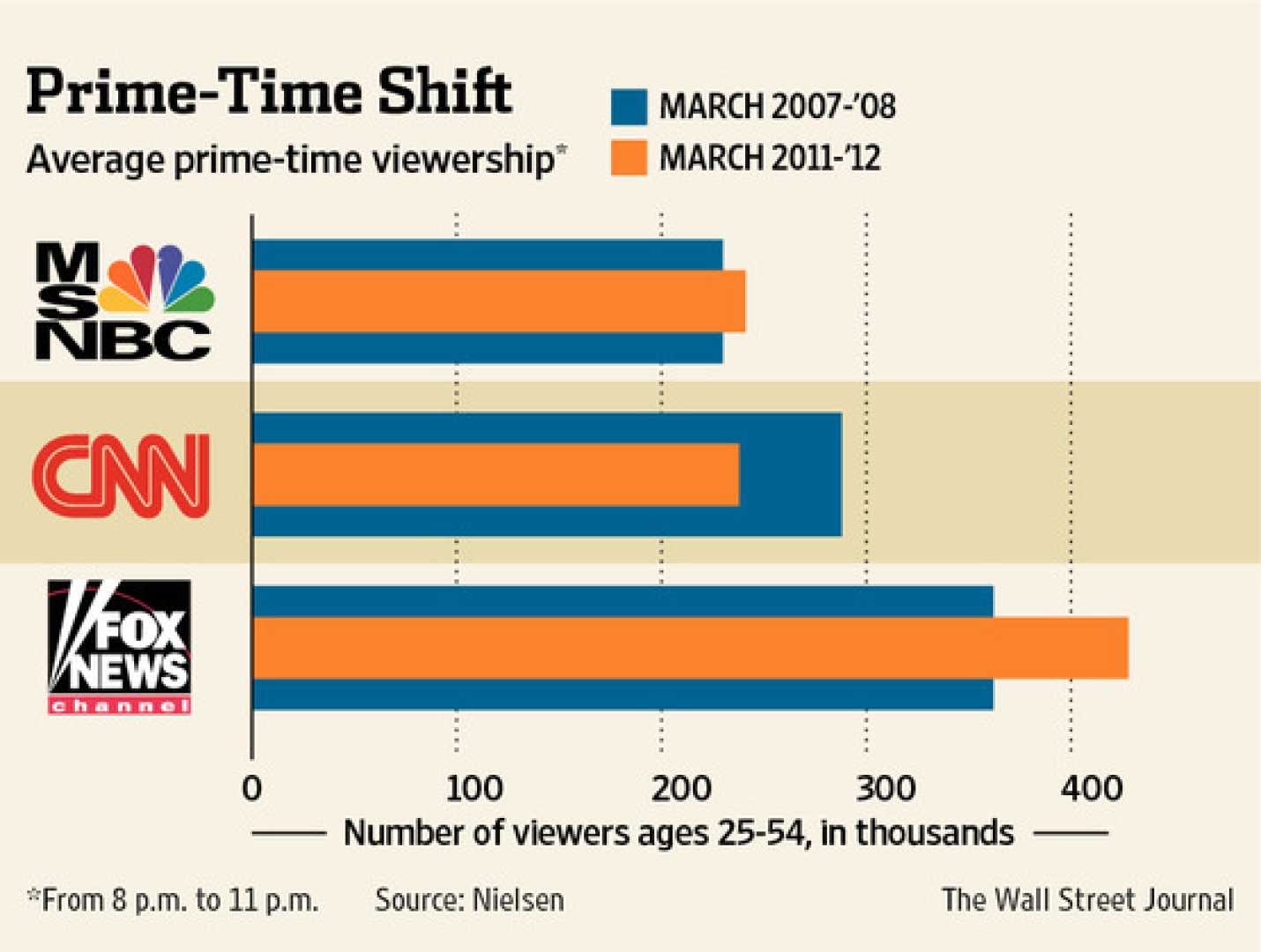 Msnbc Cnn Ratings Comparison Graph