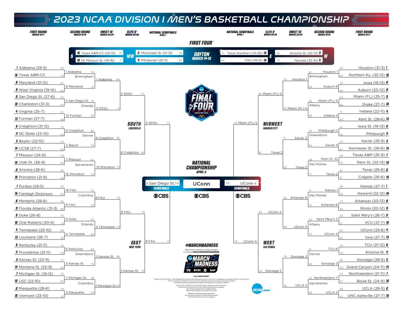 Ncaa Men's Basketball Tournament Bracket Updates