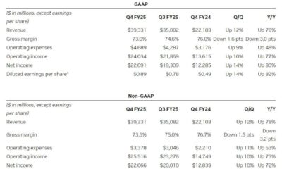 Nvidia Financial Results Q4 2025 Report