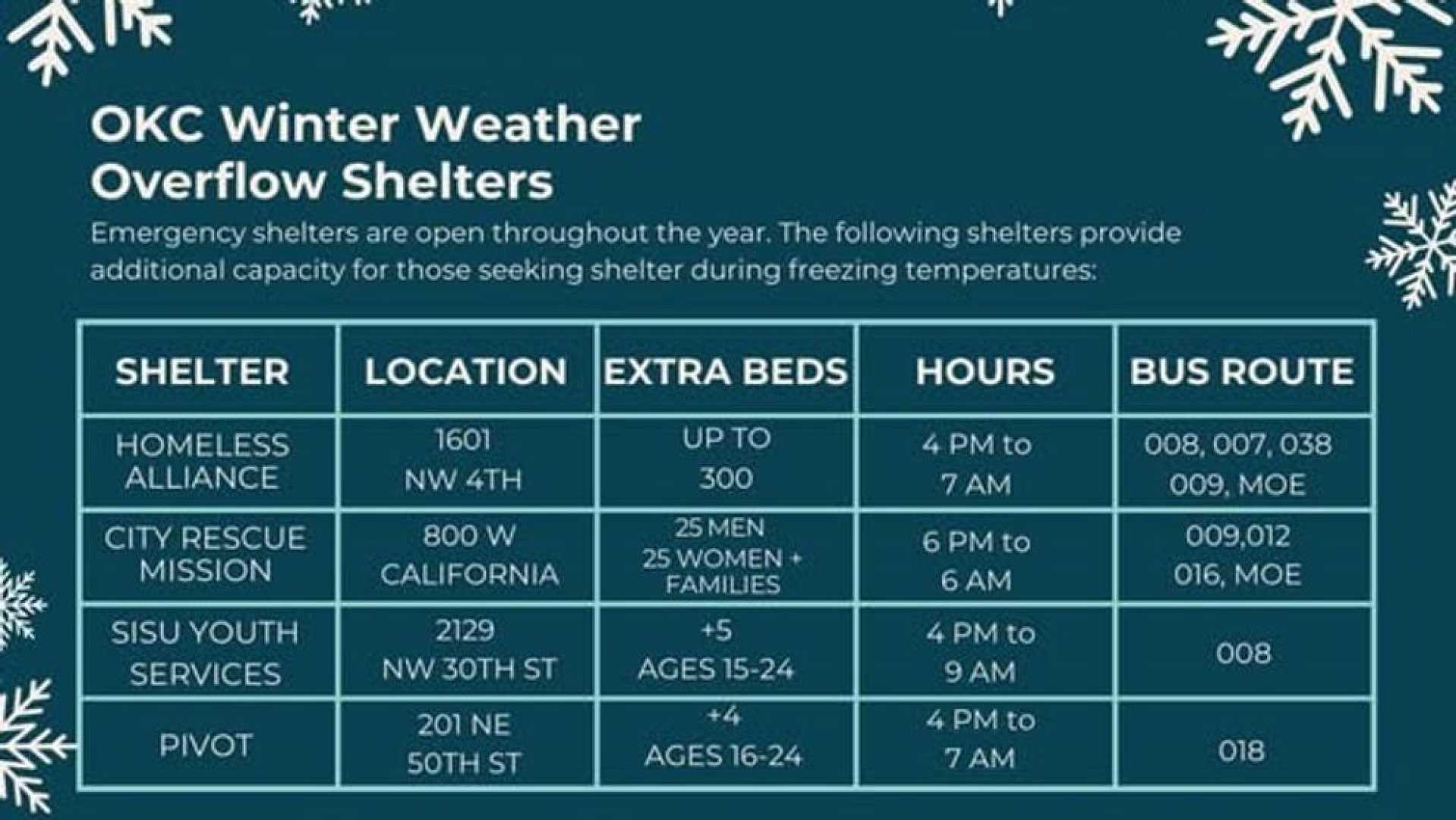 Oklahoma City Homeless Shelter Winter Cold Weather