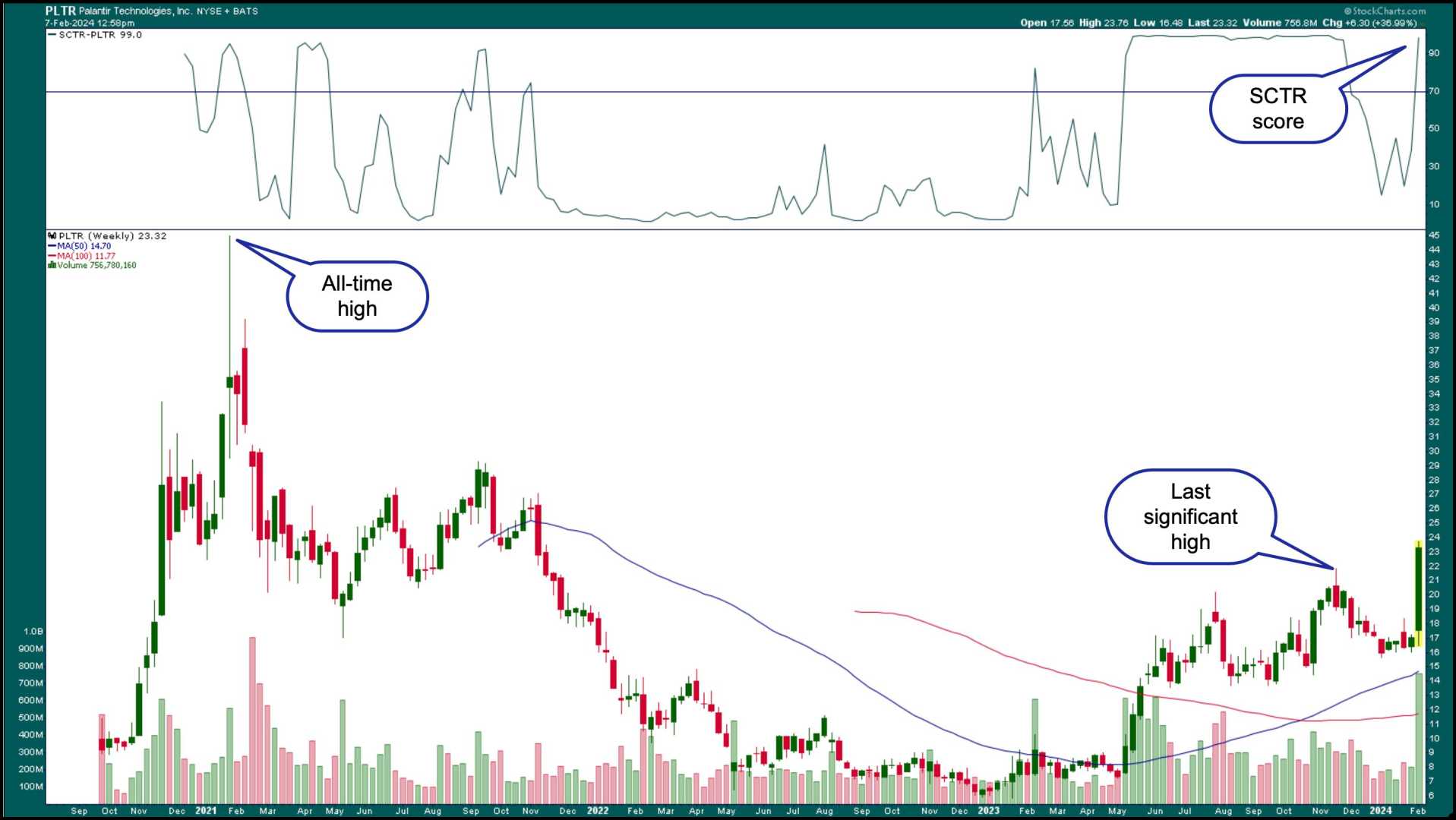 Palantir Technologies Stock Chart Analysis