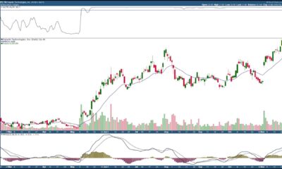 Palantir Technologies Stock Trading Chart