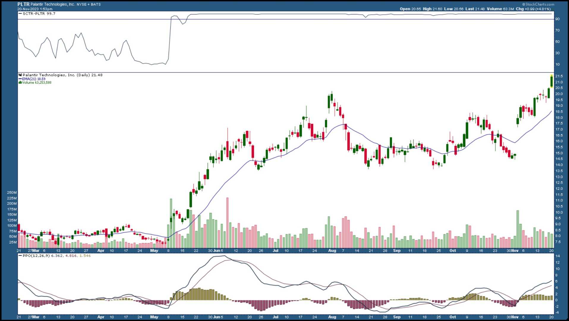 Palantir Technologies Stock Trading Chart