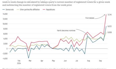 Pennsylvania 2024 Election Voter Turnout Graph