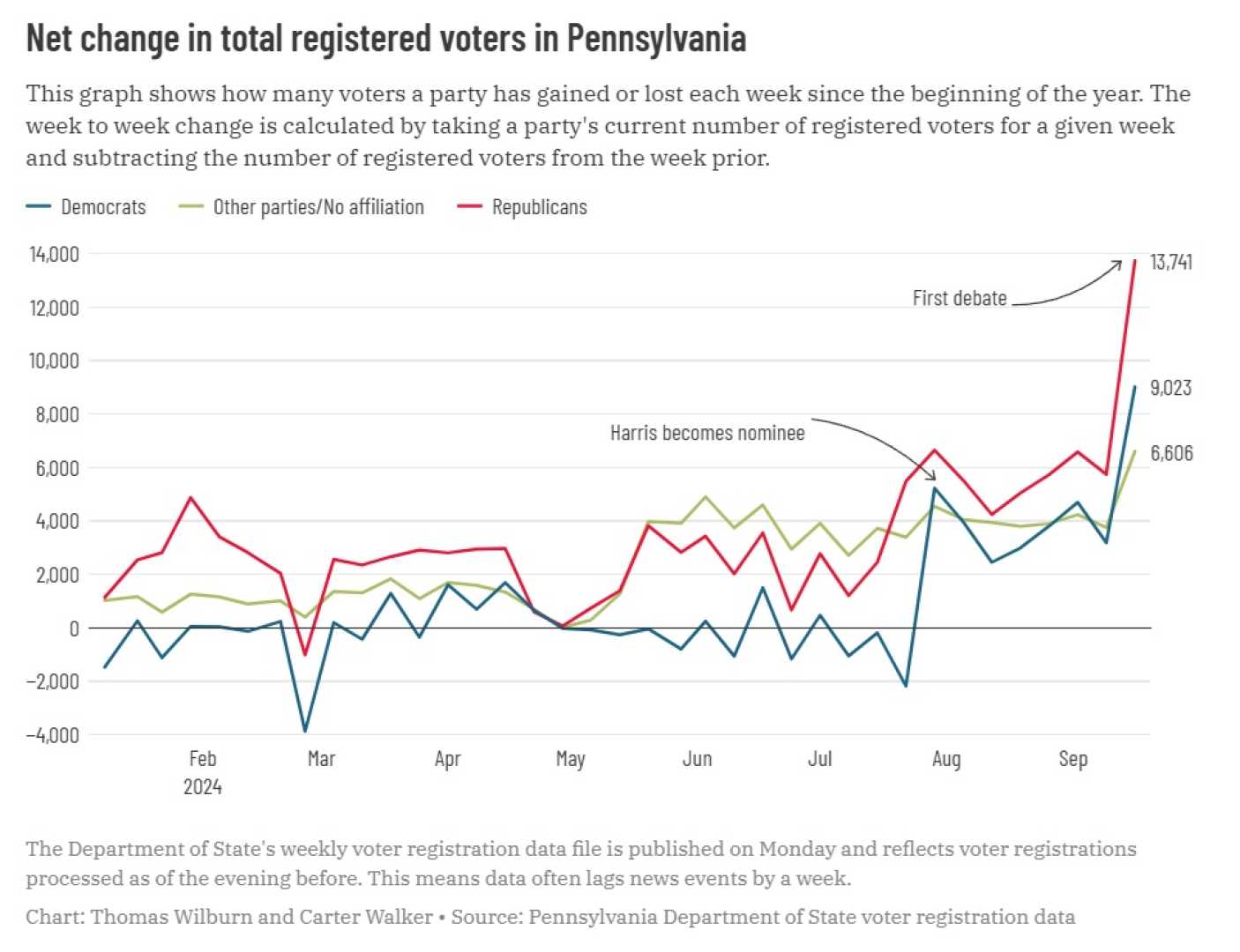 Pennsylvania 2024 Election Voter Turnout Graph