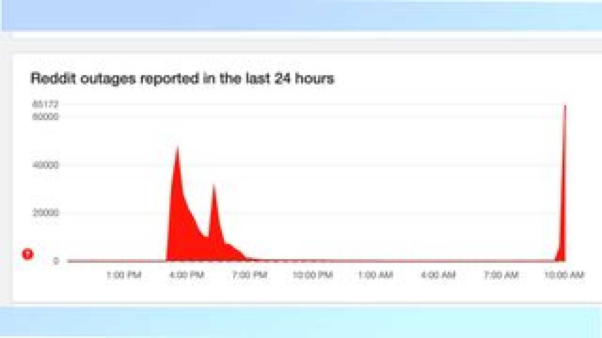 Reddit Outages Downdetector Spike