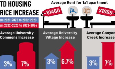 Rental Prices Increase Infographic 2023