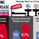 Rental Prices Increase Infographic 2023