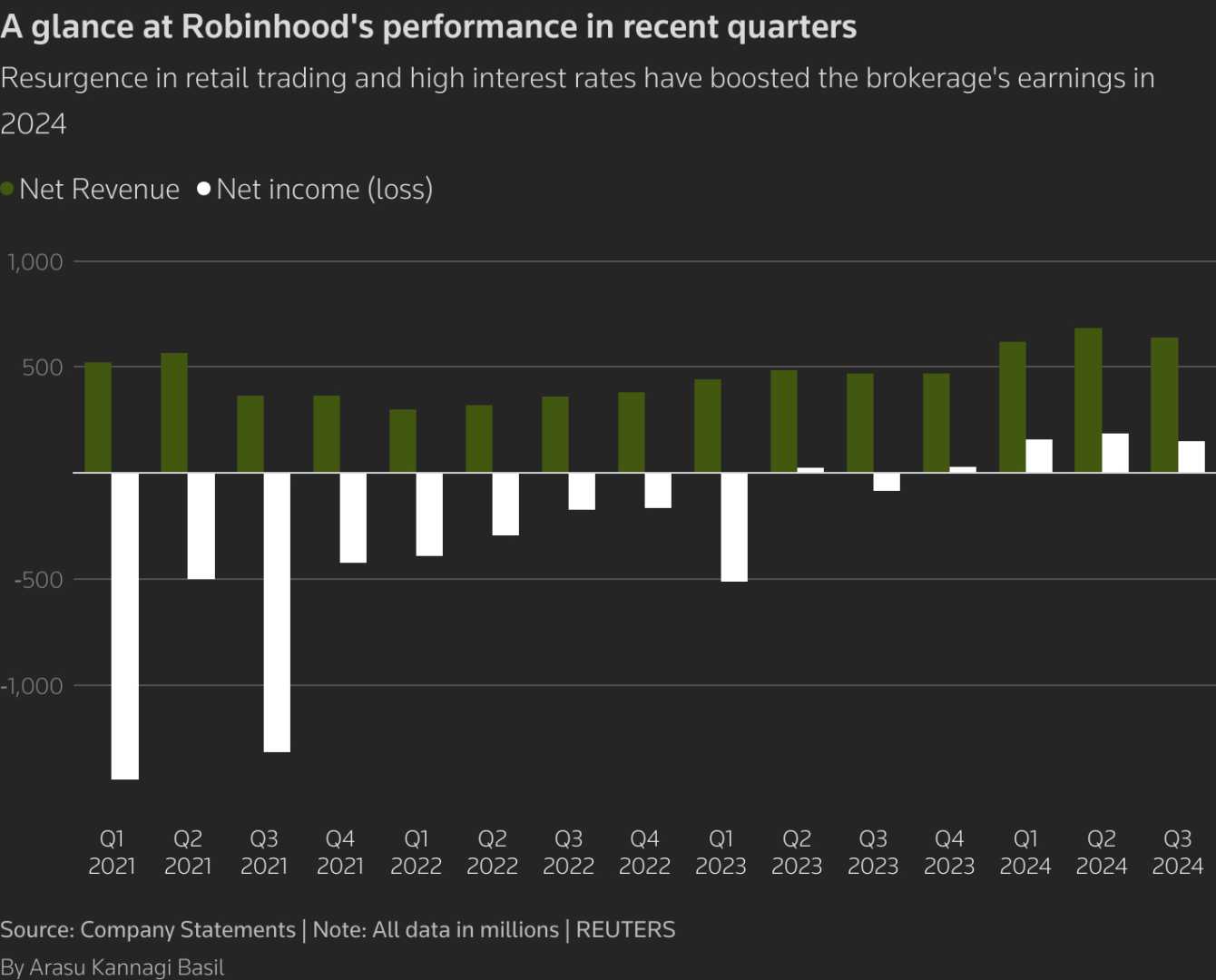 Robinhood Earnings Report Stock Market