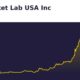 Rocket Lab Usa Stock Performance Analysis