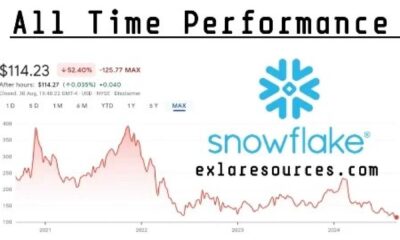 Snowflake Inc. Stock Market Analysis February 2025