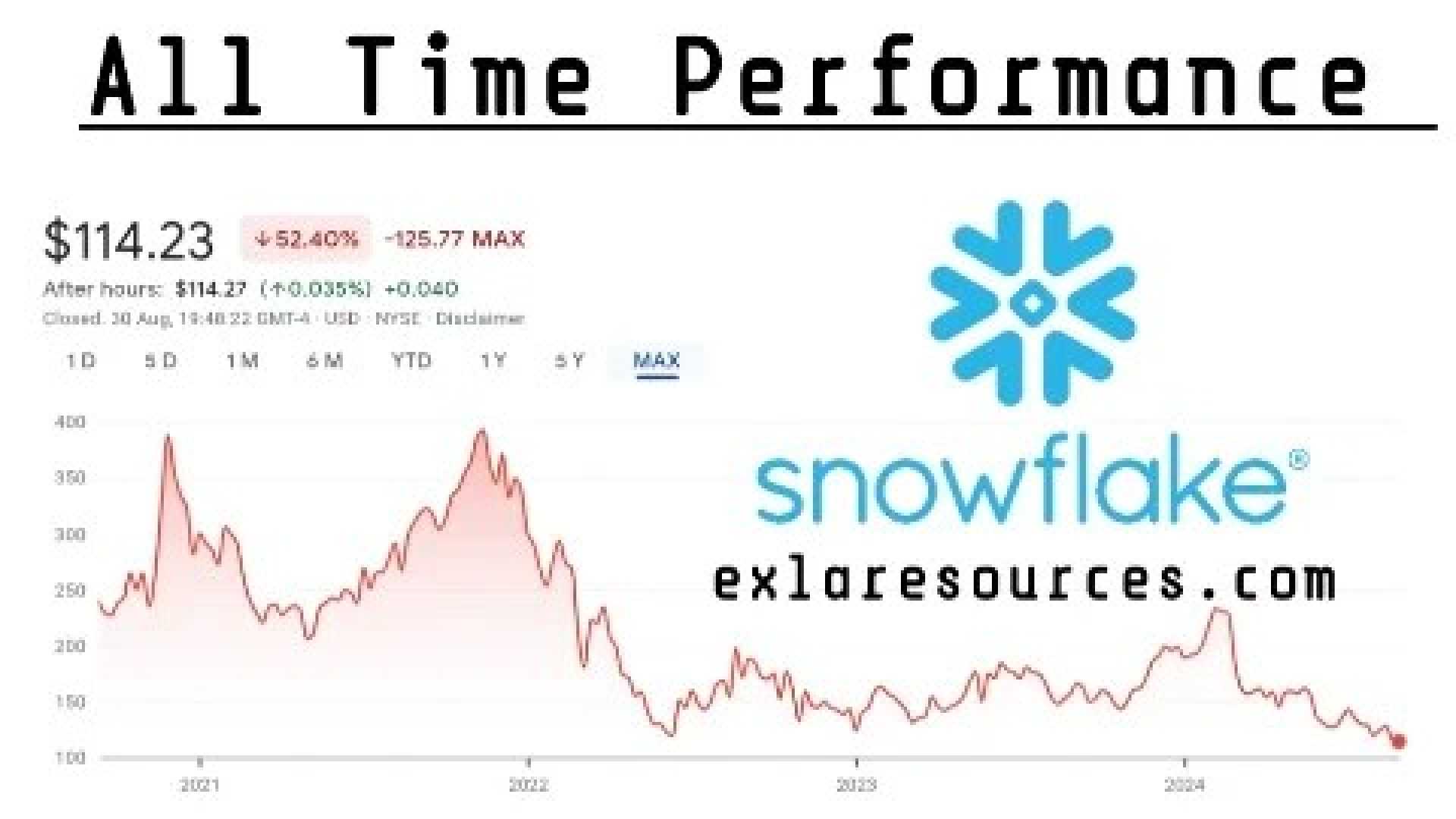 Snowflake Inc. Stock Market Analysis February 2025