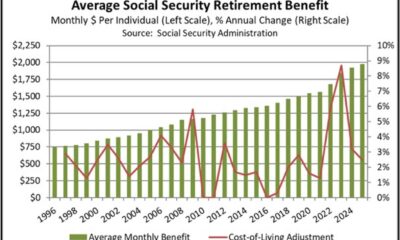 Social Security Increase 2025 Retirement Benefits