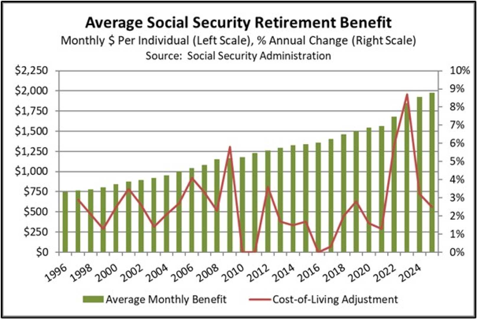 Social Security Increase 2025 Retirement Benefits