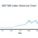 S&p 500 Stock Market Chart