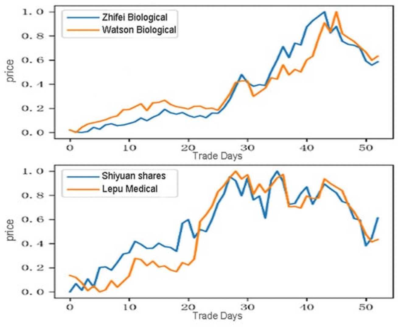 Stock Market Analysis Predictions Stocks