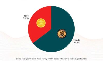 Super Bowl Lix Coin Toss Odds Graphic