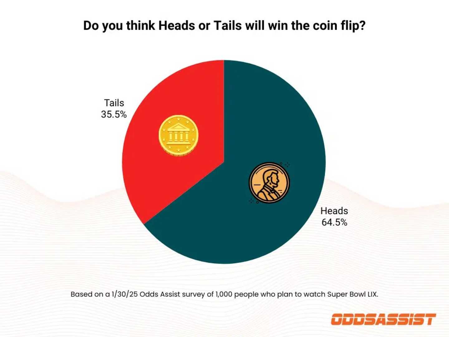 Super Bowl Lix Coin Toss Odds Graphic