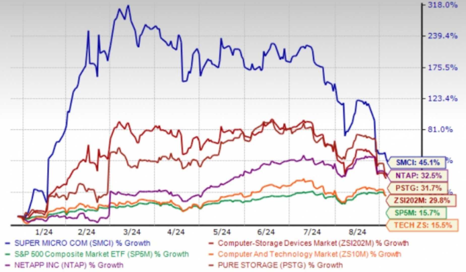 Super Micro Computer Stock Market Analysis