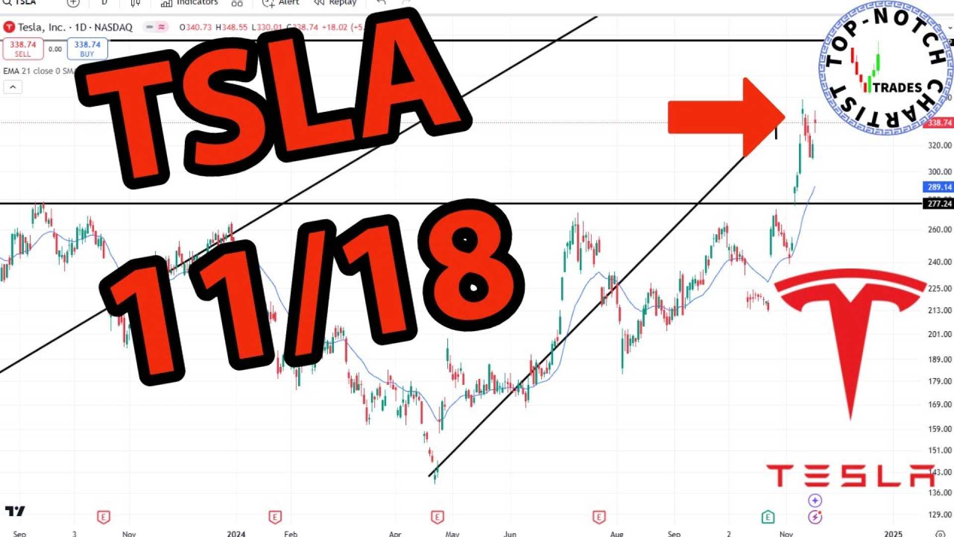 Tesla Stock Market Analysis Chart