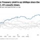 Treasury Yields Inflation Data Stock Market