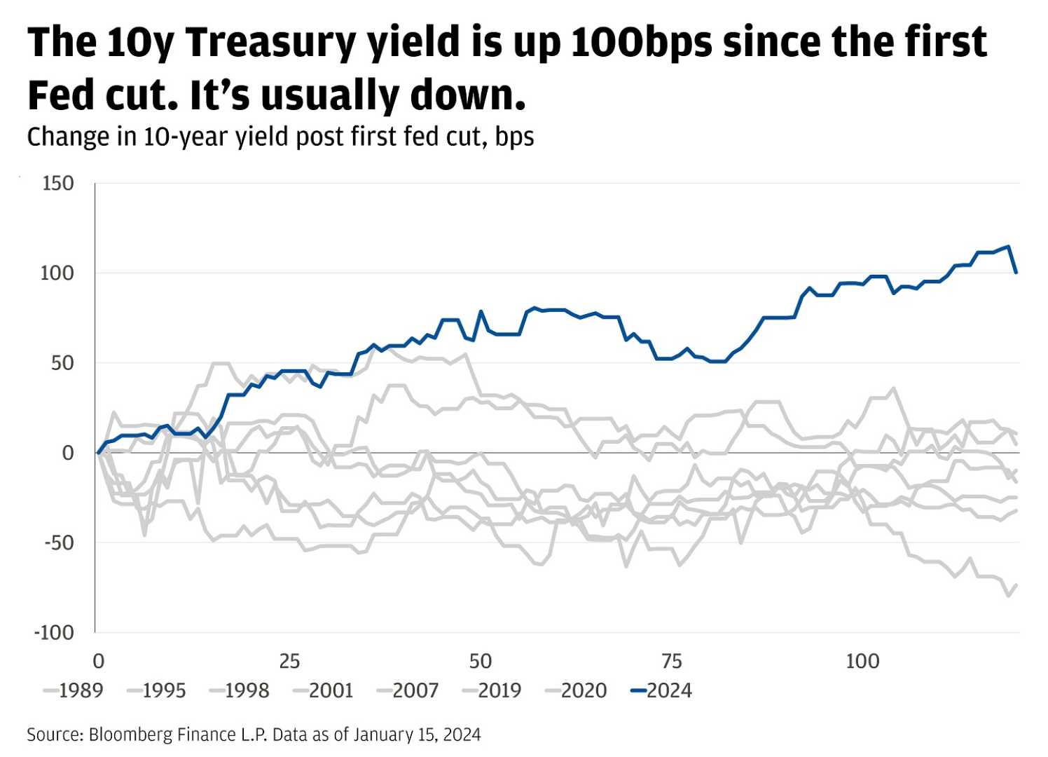 Treasury Yields Inflation Data Stock Market