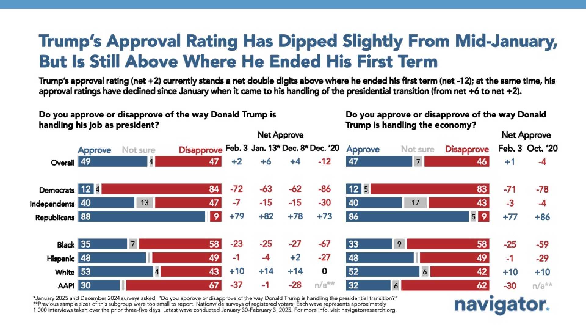 Trump Approval Rating Polls February 2025