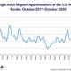 Trump Immigration Statistics Border Policy