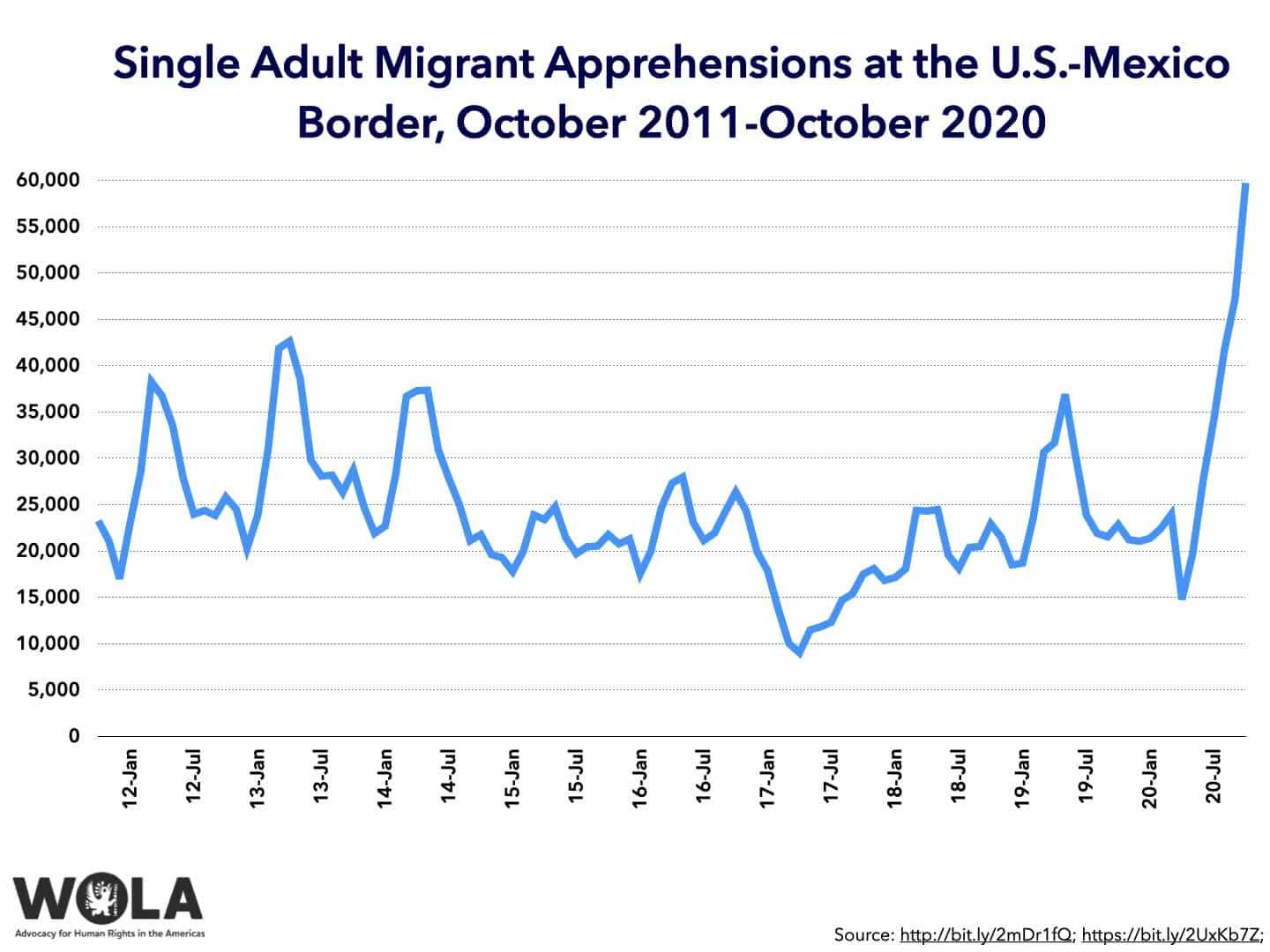 Trump Immigration Statistics Border Policy